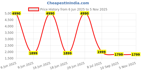 myntra.com boAt Stone 350 Pro Wired & Wireless Speaker boat Price History Graph from 6 Jun 2025 to 4 Nov 2025