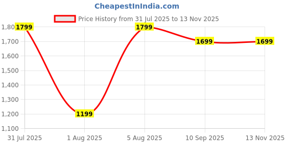 myntra.com boAt Stone 350 Type C Speaker With Upto 12 Hrs Non Stop Playback boat Price History Graph from 31 Jul 2025 to 13 Nov 2025