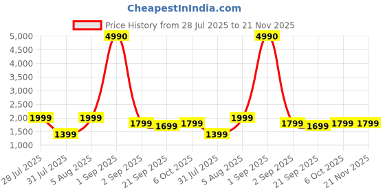 myntra.com boAt Stone 352 Pro Wired & Wireless Speaker boat Price History Graph from 28 Jul 2025 to 20 Nov 2025