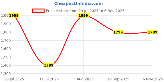myntra.com boAt Stone 352 Pro Wired & Wireless Speaker boat Price History Graph from 29 Jul 2025 to 6 Nov 2025