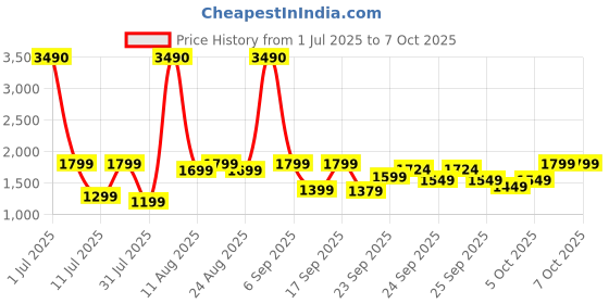 myntra.com boAt Stone 352 Type C Bluetooth Speaker With 12 Hrs Playtime boat Price History Graph from 1 Jul 2025 to 7 Oct 2025