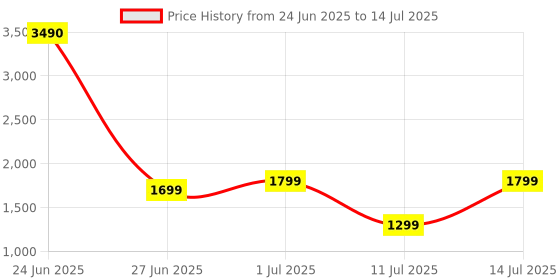 myntra.com boAt Stone 352 Type C Bluetooth Speaker With 12 Hrs Playtime boat Price History Graph from 24 Jun 2025 to 14 Jul 2025