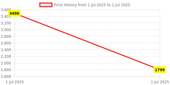myntra.com boAt Stone 358 Type C Speaker With Upto 12 Hours Playback boat Price History Graph from 1 Jul 2025 to 1 Jul 2025