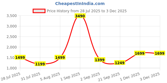 myntra.com boAt Stone 358 Type C Speaker With Upto 12 Hours Playback boat Price History Graph from 28 Jul 2025 to 2 Dec 2025