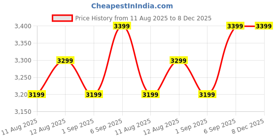 myntra.com boAt Stone Arc Pro 10Hrs Playback Wireless Speaker boat Price History Graph from 11 Aug 2025 to 7 Dec 2025