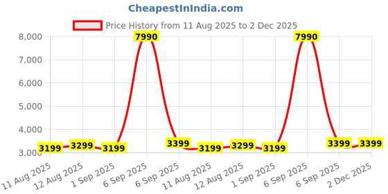 myntra.com boAt Stone Arc Pro 10Hrs Playback Wireless Speaker boat Price History Graph from 11 Aug 2025 to 1 Dec 2025