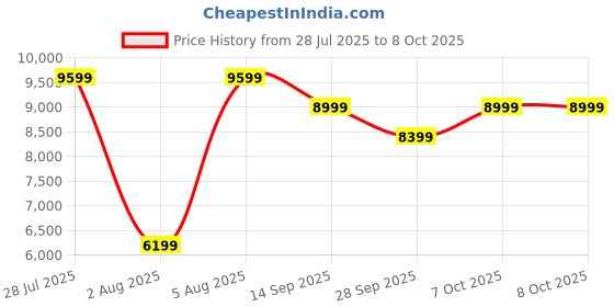 myntra.com boAt Stone Opus 80W Signature Sound Speaker With Built-in Subwoofer & 12 Hours Playtime boat Price History Graph from 28 Jul 2025 to 7 Oct 2025