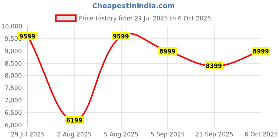 myntra.com boAt Stone Opus 80W Signature Sound Speaker With Built-in Subwoofer & 12 Hours Playtime boat Price History Graph from 29 Jul 2025 to 5 Oct 2025