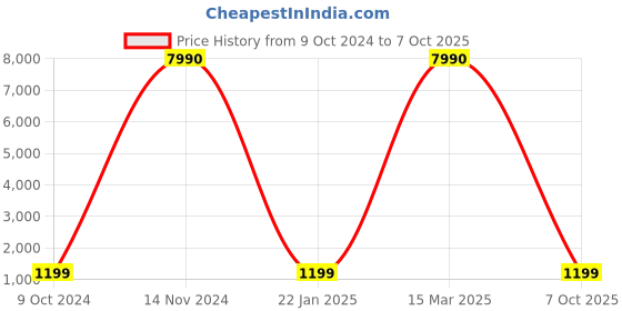 myntra.com boAt Storm Call 1.69 inch HD Display With Bluetooth Calling Smartwatch boat Price History Graph from 9 Oct 2024 to 7 Oct 2025