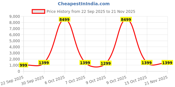 myntra.com boAt Storm Call 3 Smart Watch boat Price History Graph from 22 Sep 2025 to 20 Nov 2025