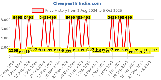 myntra.com boAt Storm Call 3 Smartwatch With Advanced Bluetooth Calling boat Price History Graph from 2 Aug 2024 to 4 Oct 2025