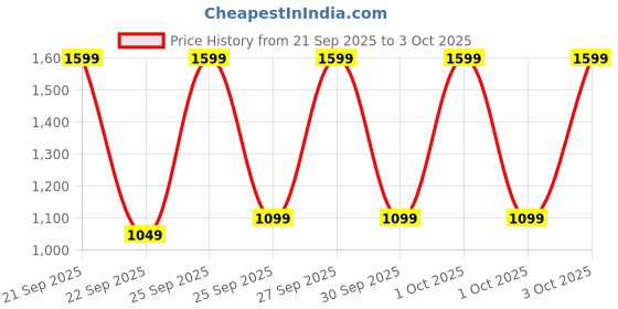 myntra.com boAt Storm Infinity 1.83" HD Display Smart Watches boat Price History Graph from 21 Sep 2025 to 3 Oct 2025