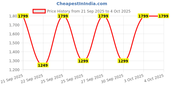 myntra.com boAt Storm Infinity 1.83" HD Display Smart Watches boat Price History Graph from 21 Sep 2025 to 4 Oct 2025
