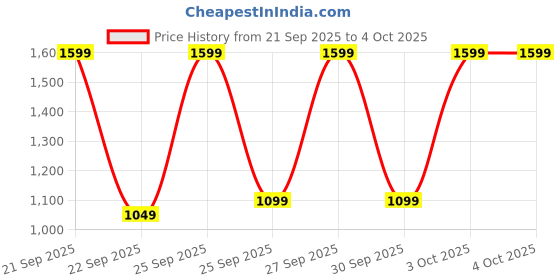 myntra.com boAt Storm Infinity 1.83" HD Display Smart Watches boat Price History Graph from 21 Sep 2025 to 4 Oct 2025