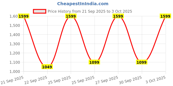 myntra.com boAt Storm Infinity 1.83" HD Display Smart Watches boat Price History Graph from 21 Sep 2025 to 3 Oct 2025