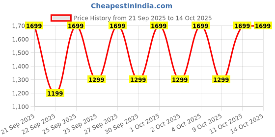myntra.com boAt Storm Infinity Max Smart Watch boat Price History Graph from 21 Sep 2025 to 13 Oct 2025