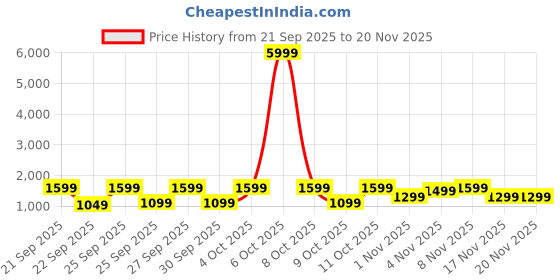 myntra.com boAt Storm Infinity Max Smart Watch boat Price History Graph from 21 Sep 2025 to 20 Nov 2025