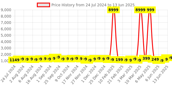 myntra.com boAt Ultima Connect Max with 2.0 HD Display & BT Calling and 100+ Sports Modes Smartwatch boat Price History Graph from 24 Jul 2024 to 13 Jun 2025