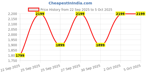 myntra.com boAt Ultima Ember 1.96 AMOLED Display Smart Watch boat Price History Graph from 22 Sep 2025 to 4 Oct 2025