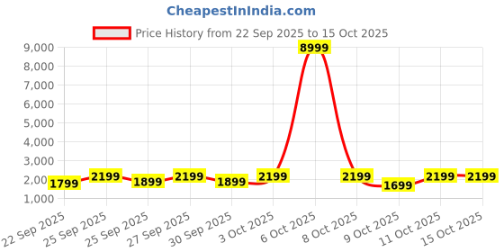 myntra.com boAt Ultima Ember 1.96 AMOLED Display Smart Watch boat Price History Graph from 22 Sep 2025 to 13 Oct 2025