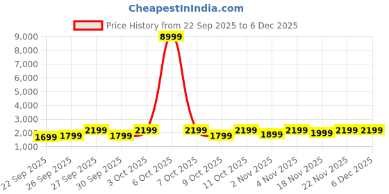 myntra.com boAt Ultima Prime Smartwatch boat Price History Graph from 22 Sep 2025 to 6 Dec 2025