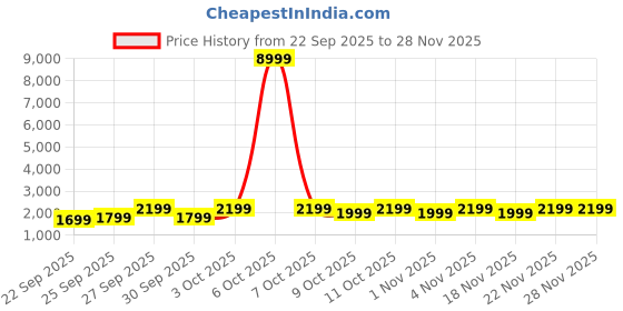 myntra.com boAt Ultima Prime Smartwatch boat Price History Graph from 22 Sep 2025 to 28 Nov 2025