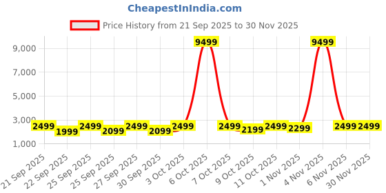 myntra.com boAt Ultima Prime Smartwatch boat Price History Graph from 21 Sep 2025 to 30 Nov 2025