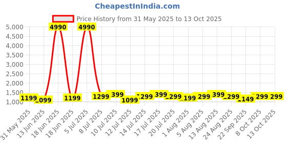 myntra.com boAt Unisex Airdopes 111v2 Earbuds boat Price History Graph from 31 May 2025 to 13 Oct 2025