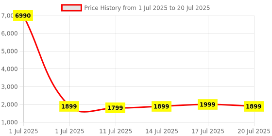 myntra.com boAt Unisex Airdopes Ultra Pro Earbuds boat Price History Graph from 1 Jul 2025 to 14 Jul 2025