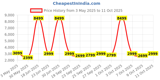 myntra.com boAt Unisex Enigma Gem Smart Watch boat Price History Graph from 3 May 2025 to 11 Oct 2025