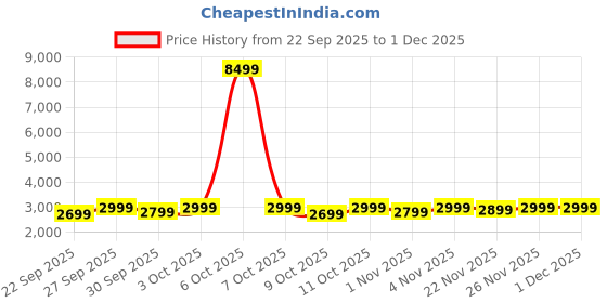 myntra.com boAt Unisex Enigma Gem Smart Watch boat Price History Graph from 22 Sep 2025 to 30 Nov 2025