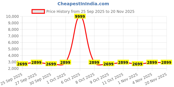 myntra.com boAt Unisex Ultima Regal 2.01" AMOLED Display Smartwatch boat Price History Graph from 25 Sep 2025 to 19 Nov 2025