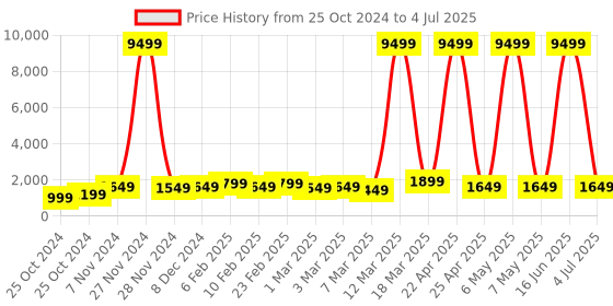 myntra.com boAt Wave Sigma 3 Bluetooth Calling & Navigation Support HD Display Smartwatch boat Price History Graph from 25 Oct 2024 to 4 Jul 2025