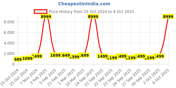 myntra.com boAt Wave Sigma 3 Bluetooth Calling & Navigation Support HD Display Smartwatch boat Price History Graph from 25 Oct 2024 to 5 Oct 2025