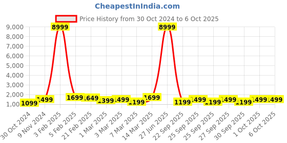myntra.com boAt Wave Sigma 3 Bluetooth Calling & Navigation Support HD Display Smartwatch boat Price History Graph from 30 Oct 2024 to 5 Oct 2025