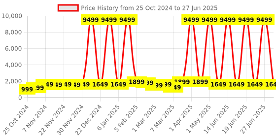 myntra.com boAt Wave Sigma 3 Bluetooth Calling & Navigation Support HD Display Smartwatch boat Price History Graph from 25 Oct 2024 to 27 Jun 2025