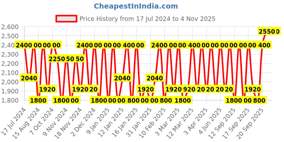 myntra.com Bobbi Brown Black Ink Long-Wear Gel Eyeliner bobbi brown Price History Graph from 17 Jul 2024 to 2 Nov 2025