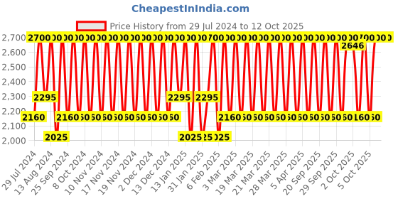 myntra.com Bobbi Brown Crushed Lip Color 3.4 g - Blue Raspberry bobbi brown Price History Graph from 29 Jul 2024 to 12 Oct 2025