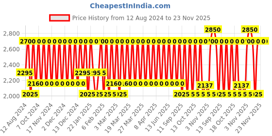 myntra.com Bobbi Brown Crushed Lip Color 3.4 g - Cranberry bobbi brown Price History Graph from 12 Aug 2024 to 22 Nov 2025