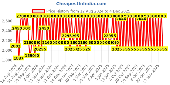 myntra.com Bobbi Brown Crushed Lip Color 3.4 g - Plum bobbi brown Price History Graph from 12 Aug 2024 to 4 Dec 2025