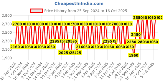 myntra.com Bobbi Brown Crushed Lip Color 3.4 g - Ruby bobbi brown Price History Graph from 25 Sep 2024 to 16 Oct 2025
