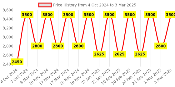 myntra.com Bobbi Brown Crushed Oil-Infused Gloss Duo 6 ml Each - Bare Sparkle & New Romantic bobbi brown Price History Graph from 4 Oct 2024 to 3 Mar 2025