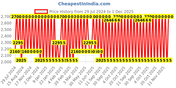 myntra.com Bobbi Brown Crushed Oil Infused Gloss - Force of Nature bobbi brown Price History Graph from 29 Jul 2024 to 1 Dec 2025
