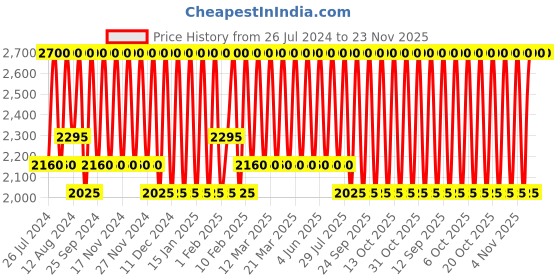 myntra.com Bobbi Brown Crushed Oil Infused Gloss Free Spirit with Apricot & Avocado Oil 6 ml bobbi brown Price History Graph from 26 Jul 2024 to 23 Nov 2025