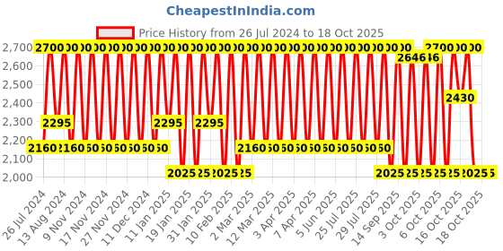 myntra.com Bobbi Brown Crushed Oil Infused Gloss In the Buff 6 ml bobbi brown Price History Graph from 26 Jul 2024 to 17 Oct 2025