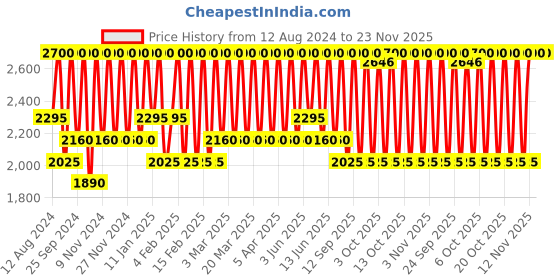 myntra.com Bobbi Brown Crushed Oil Infused Liquid Lip Gloss 6 ml - New Romantic bobbi brown Price History Graph from 12 Aug 2024 to 23 Nov 2025
