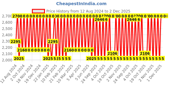 myntra.com Bobbi Brown Crushed Oil Infused Liquid Lip Gloss 6 ml - Slow Jam bobbi brown Price History Graph from 12 Aug 2024 to 1 Dec 2025