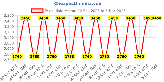 myntra.com Bobbi Brown Extra Lip Color Shine with Jojoba & Safflower - Nude Latte bobbi brown Price History Graph from 20 Sep 2025 to 4 Dec 2025