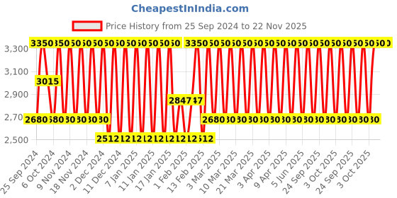 myntra.com Bobbi Brown Extra Lip Tint Balm With Jojoba & Avocado Oil For Plump Lips - Bare Raspberry bobbi brown Price History Graph from 25 Sep 2024 to 22 Nov 2025
