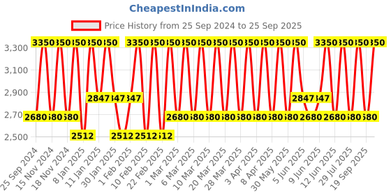 myntra.com Bobbi Brown Extra Lip Tint Balm With Jojoba Oil & Avocado Oil For Plump Lips - Bare Claret bobbi brown Price History Graph from 25 Sep 2024 to 25 Sep 2025